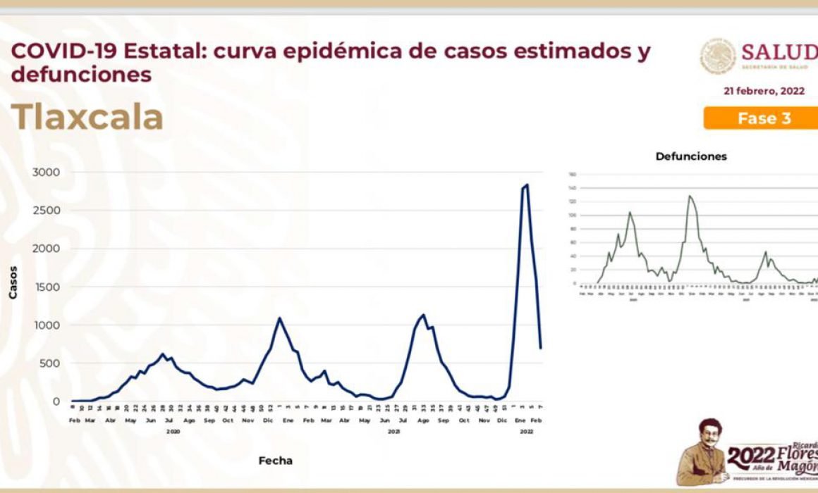 Tlaxcala mantiene reducción de contagios de Ómicron