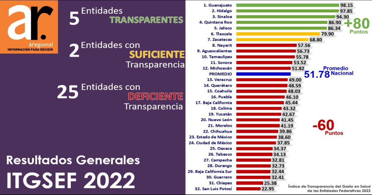 Tlaxcala en el 6to lugar en Índice de Transparencia