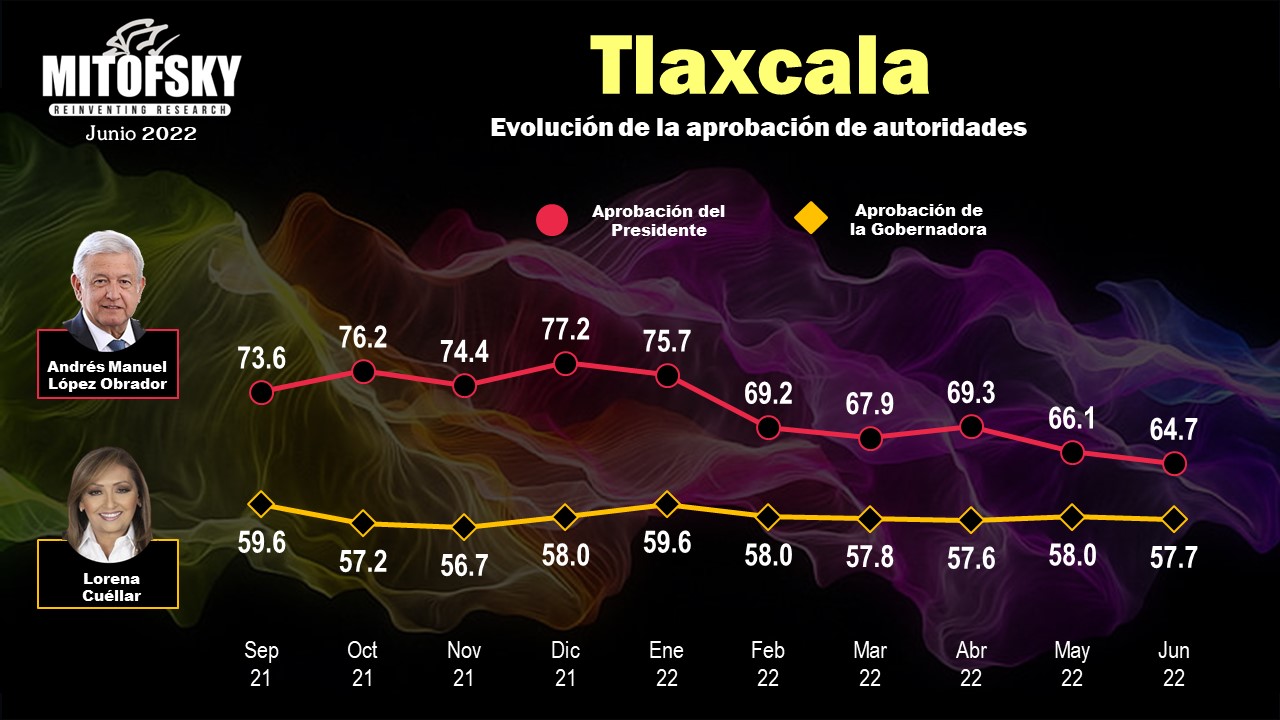 Gobernadora de Tlaxcala mantiene alta aprobación ciudadana: Mitofsky