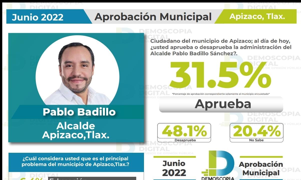 Edil apizaquense el peor evaluado en Tlaxcala