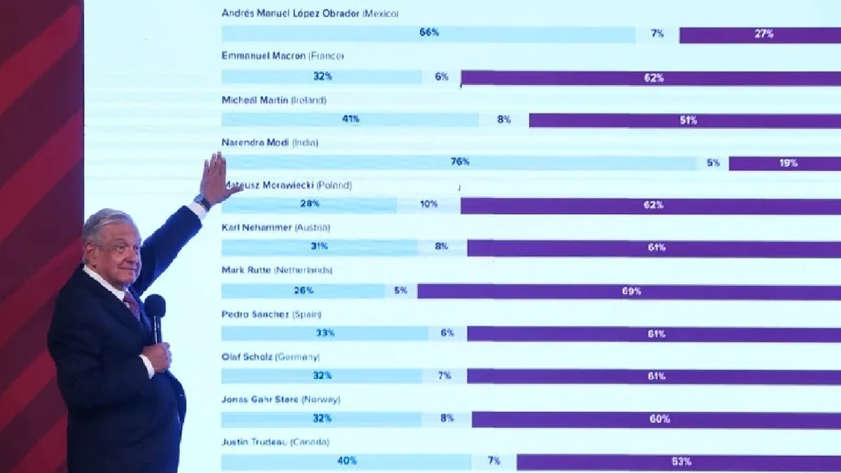AMLO presenta en encuesta, estar entre los cinco mejores presidentes del mundo