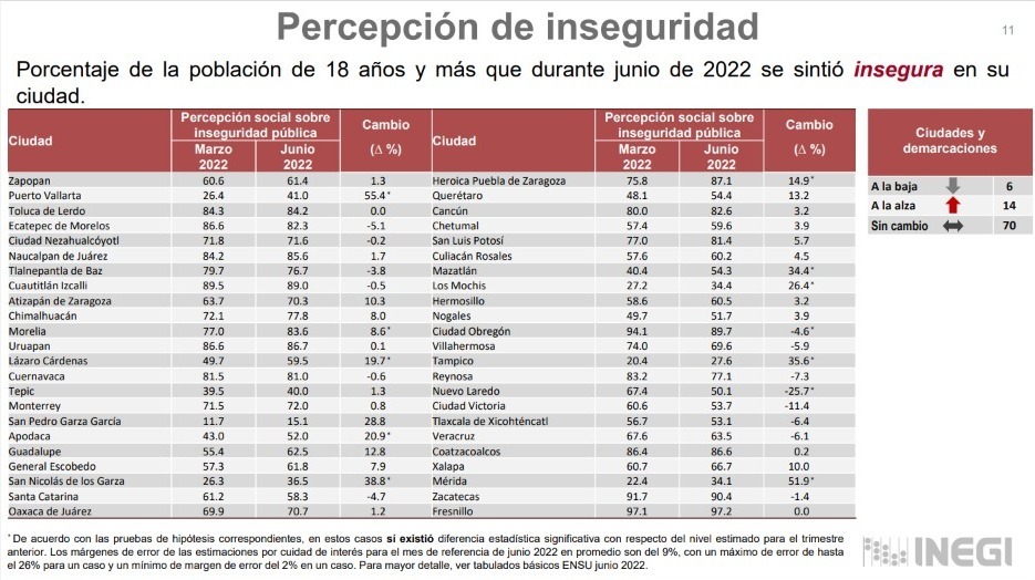 Disminuye percepción de inseguridad en Tlaxcala: ENSU