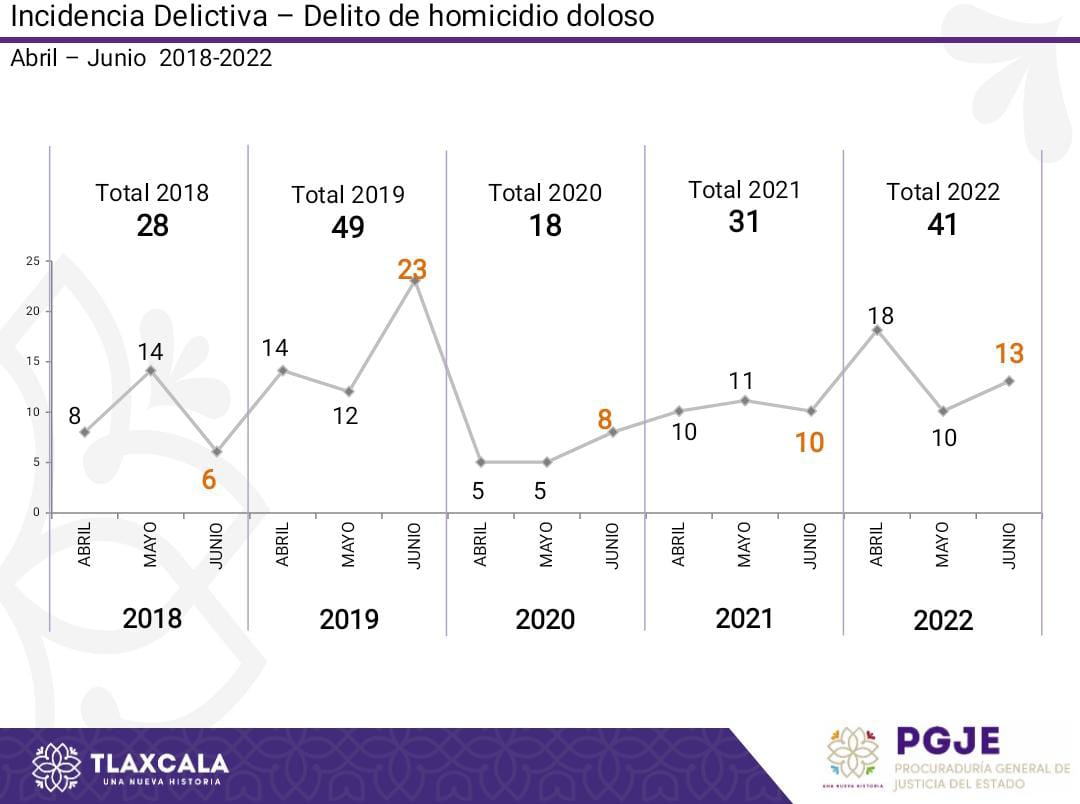 Reportados en Tlaxcala 41 homicidios dolosos de abril a junio: 21 fueron con arma de fuego