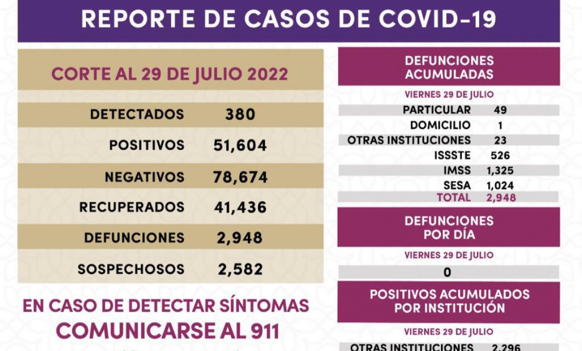 380 casos positivos y cero defunciones de covid-19 en Tlaxcala 
