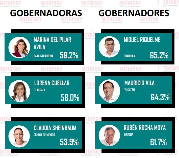 Aprueban 58% de tlaxcaltecas a Lorena Cuéllar: Mitofsky