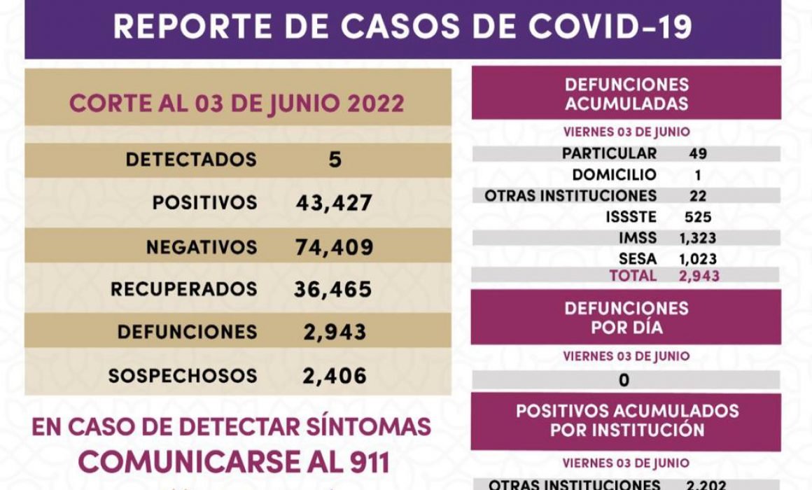 Cinco casos positivos y cero defunciones de covid-19 en Tlaxcala 