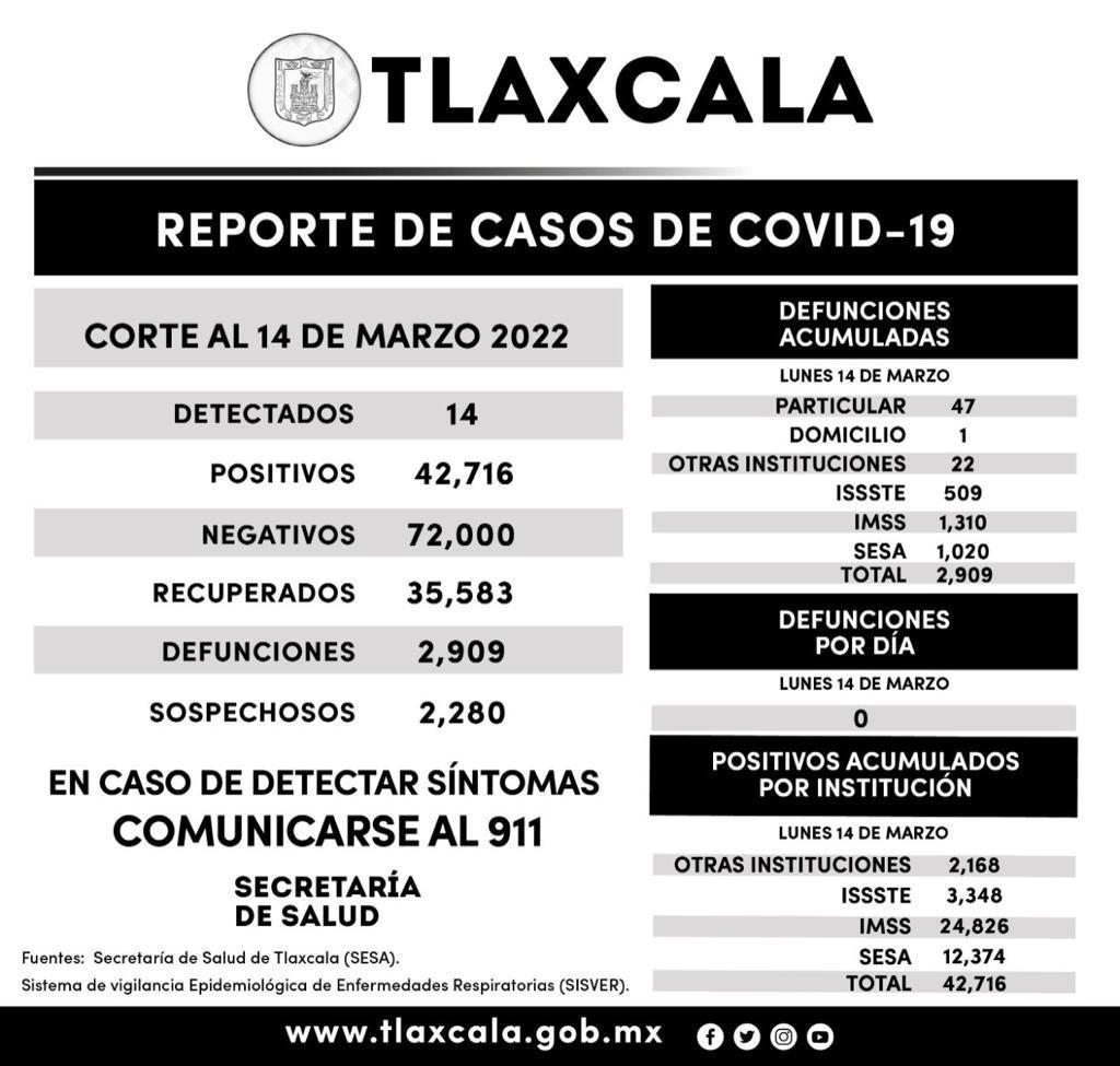 Registra SESA 14 casos positivos de Covid-19 en Tlaxcala en un día