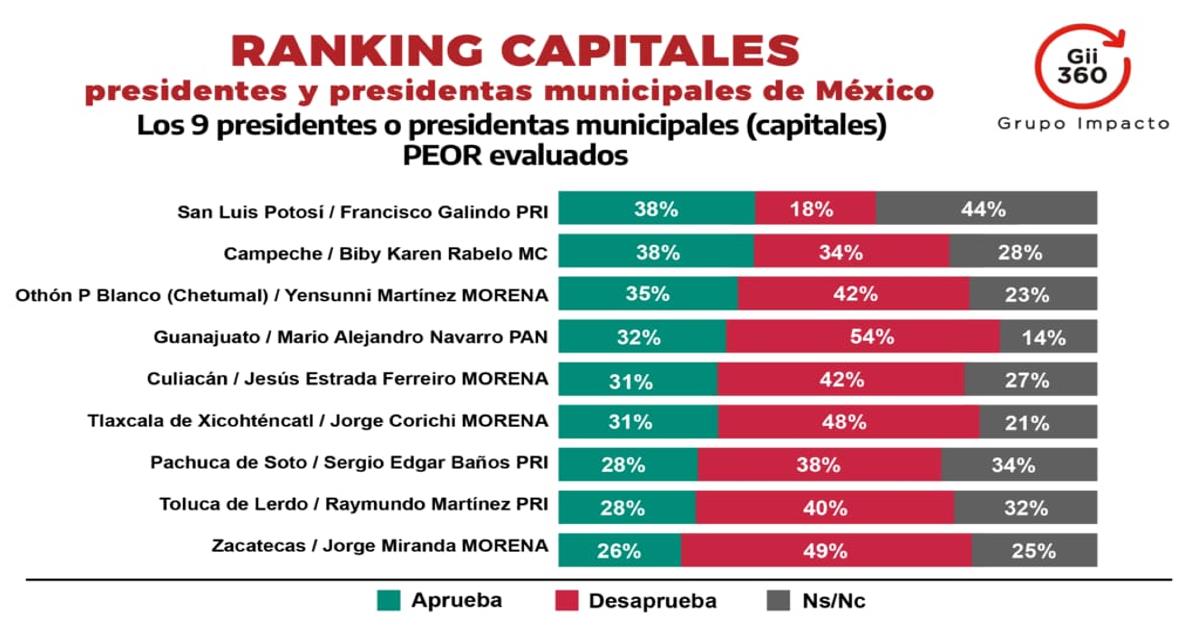 Jorge Corichi entre los 9 alcaldes peor evaluados: Gii 360