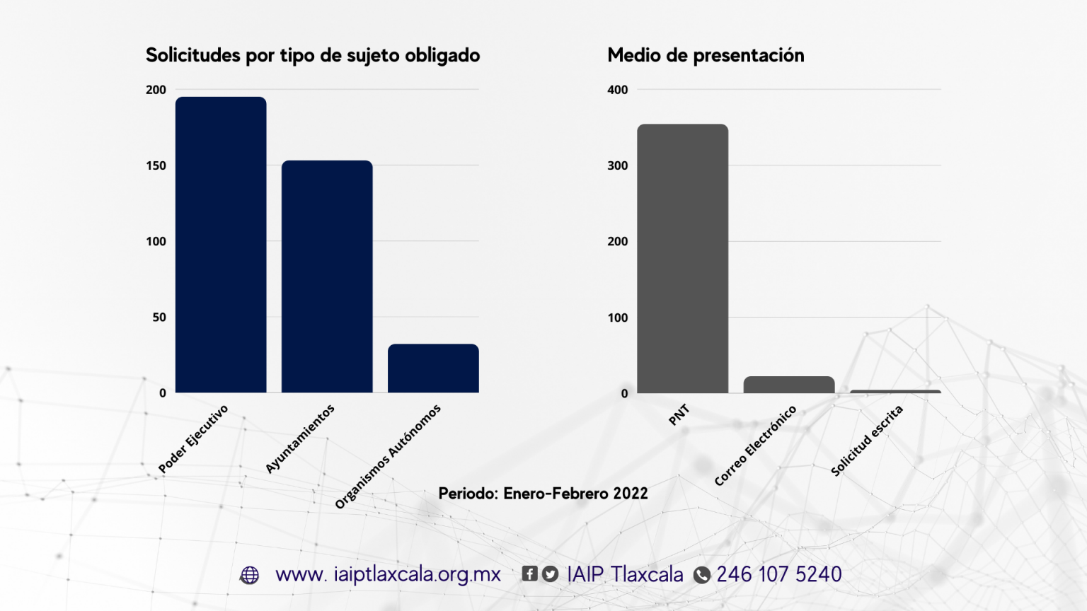 Sujetos Obligados recibieron 380 solicitudes de acceso a la información en primer bimestre de 2022: IAIP