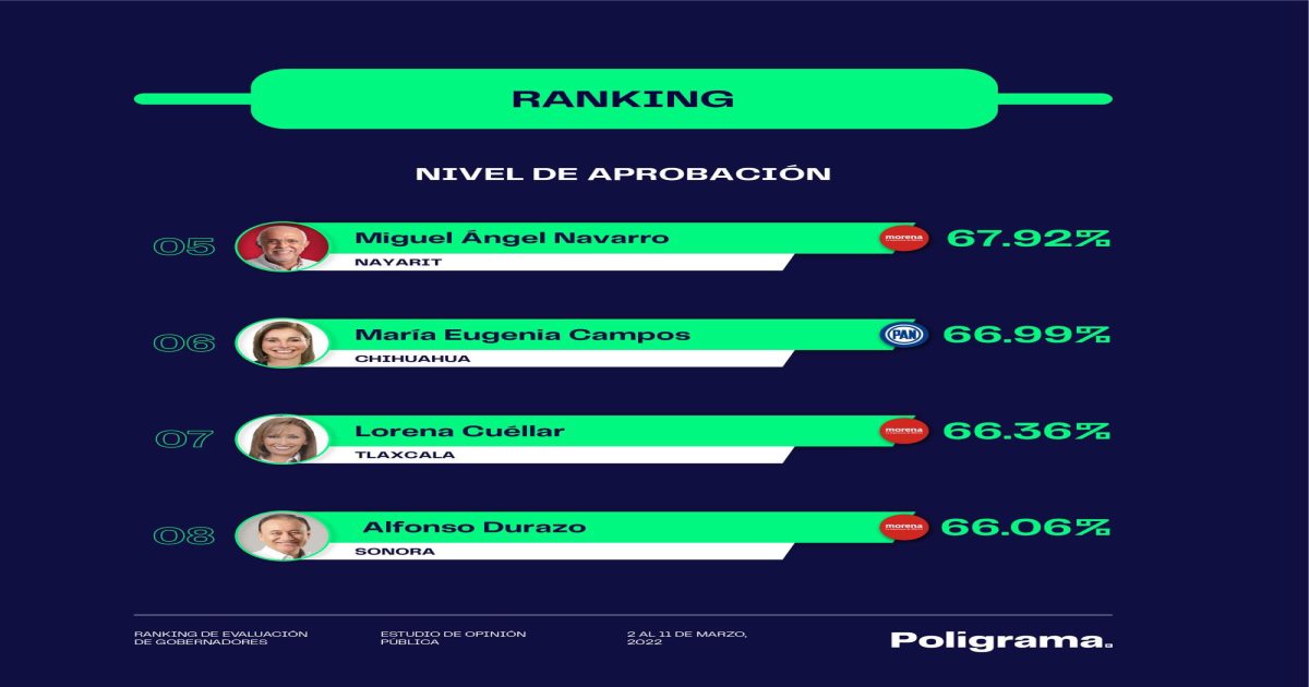 Lorena Cuéllar entre los 7 gobernadores mejor evaluados: sondeo