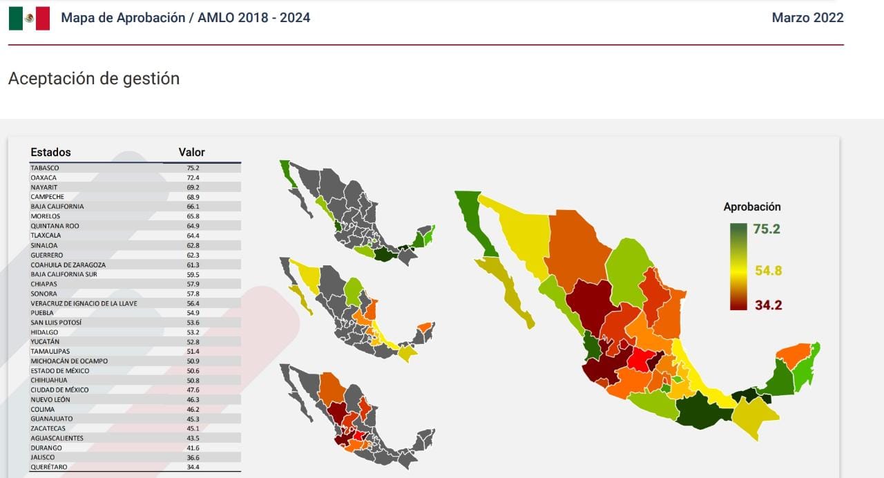 Nueva encuesta da alta aprobación a AMLO en Tlaxcala