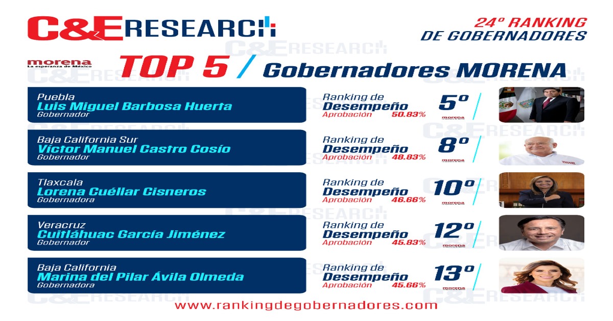 Lorena Cuéllar en el Top 5 de mejores gobernadores de Morena