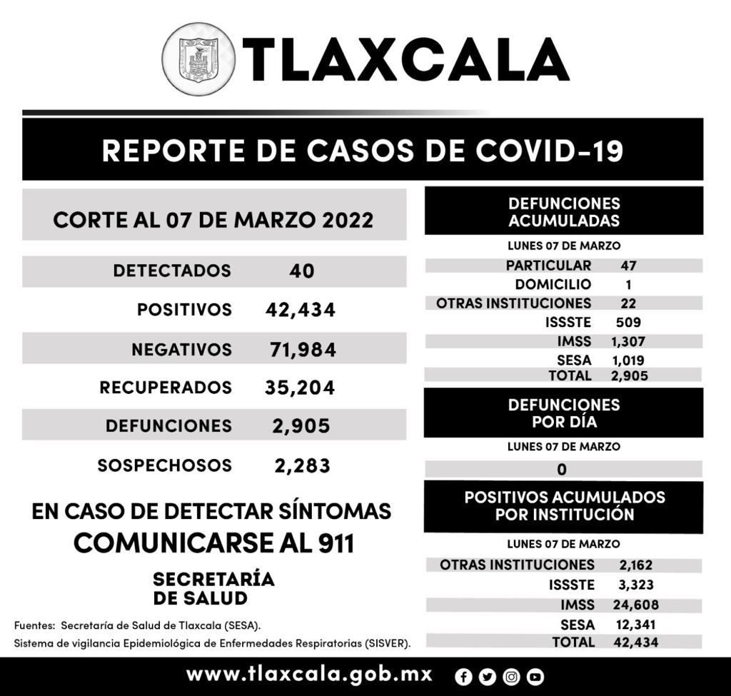 Registra SESA 40 casos positivos y cero defunciones de covid-19 en Tlaxcala