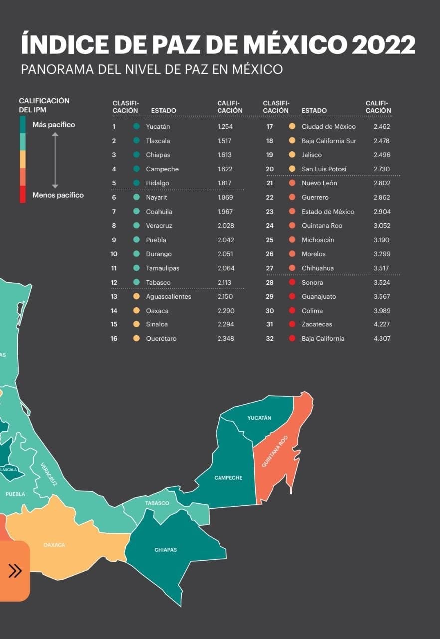 Tlaxcala es la segunda entidad más pacífica del país: Índice De Paz México 2022