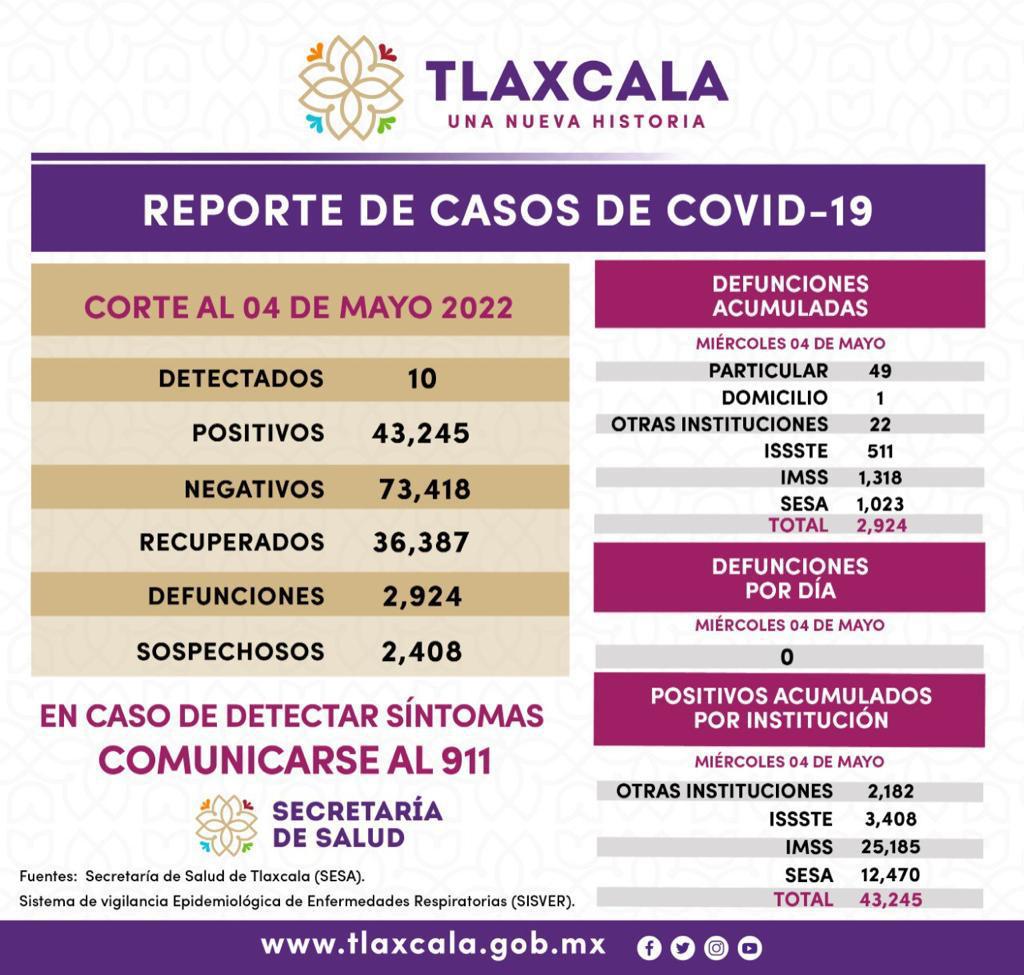 Registra SESA 10 casos positivos de Covid-19 en Tlaxcala en un día