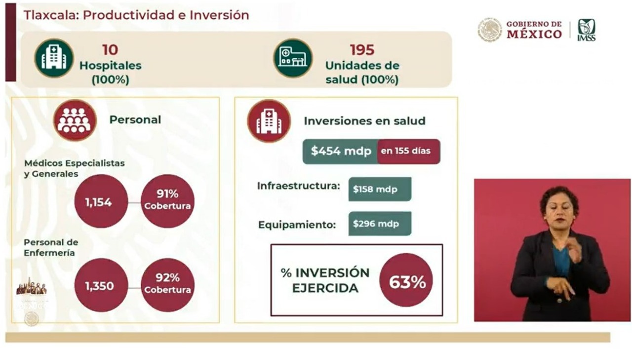 Alcanza Tlaxcala 92 y 91 por ciento de cobertura de personal médico en hospitales IMSS-BIENESTAR