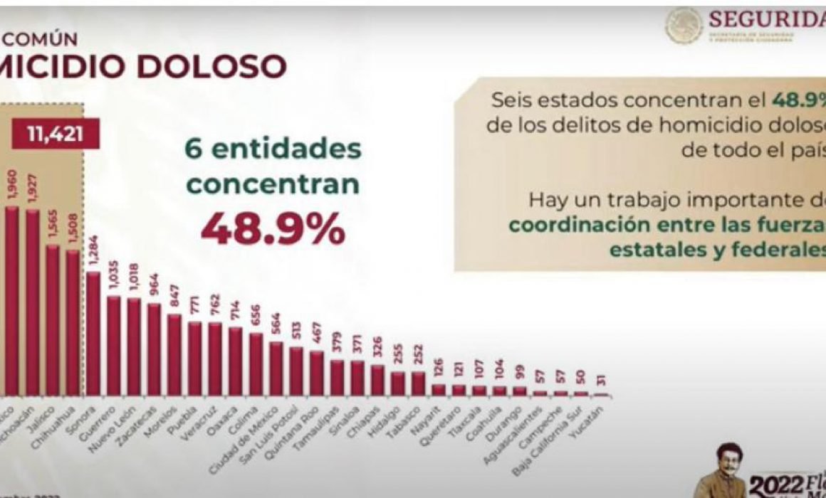 Reporta Tlaxcala 107 homicidios dolosos en 9 meses