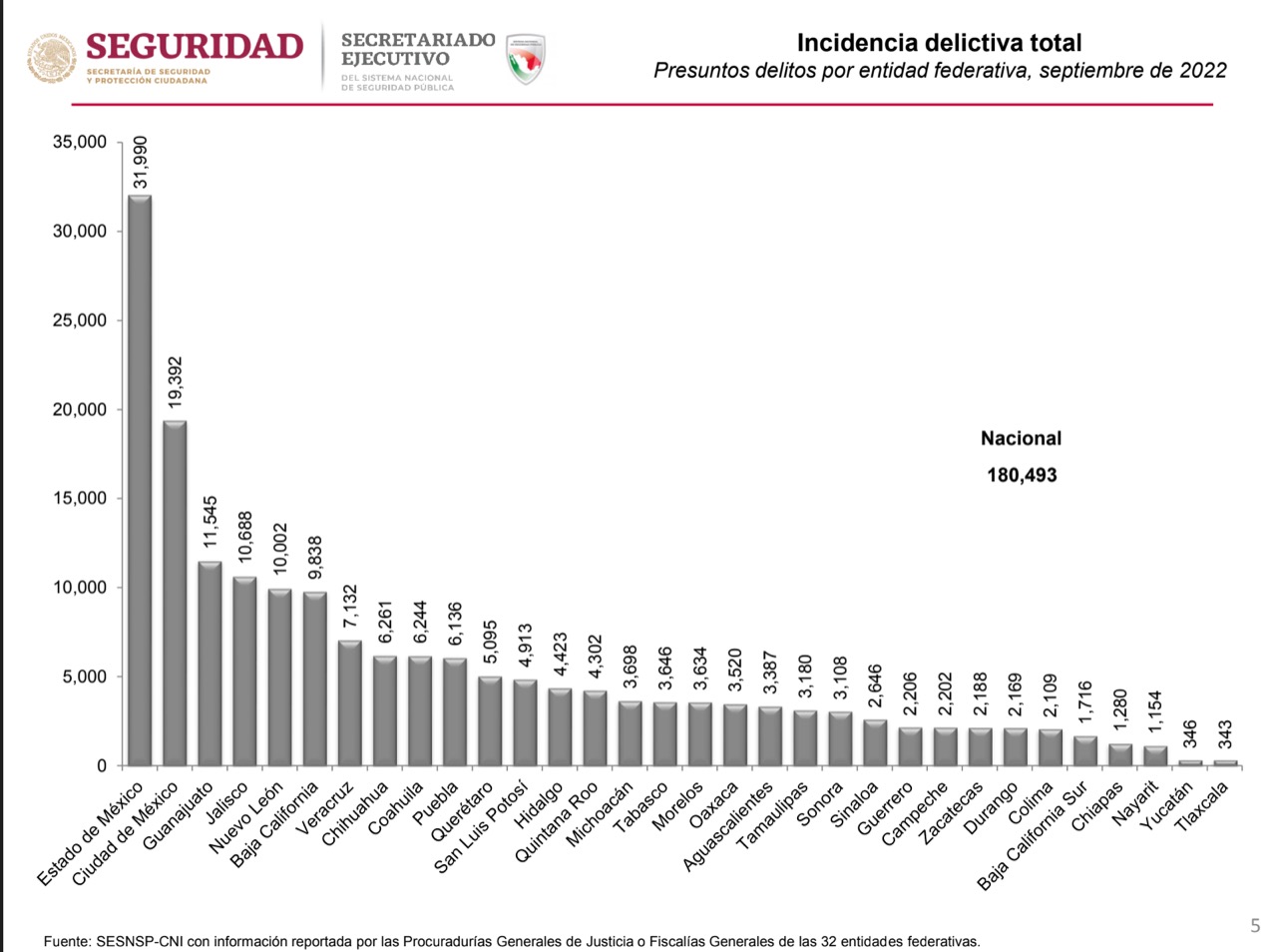 Tlaxcala persiste como estado más seguro, según SESNSP