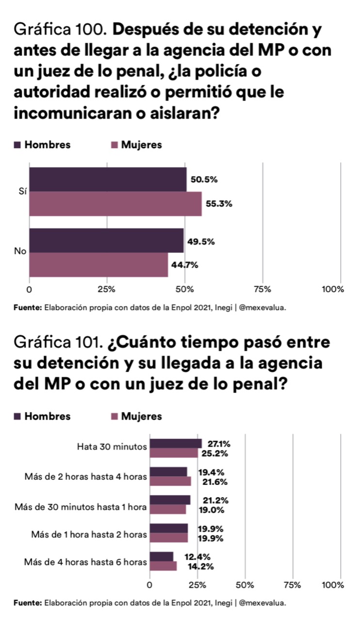 Las mujeres son mayormente incomunicadas durante detención: México Evalúa