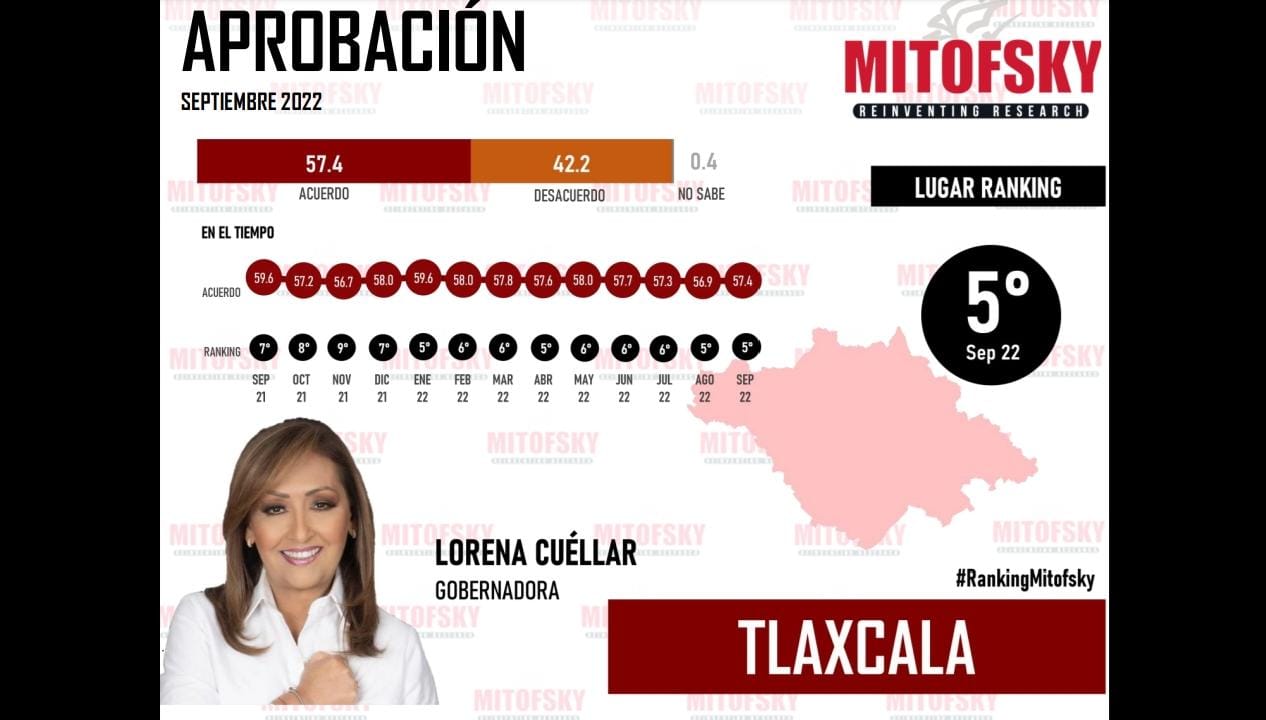 Sube Lorena Cuéllar al 5to lugar de aprobación ciudadana