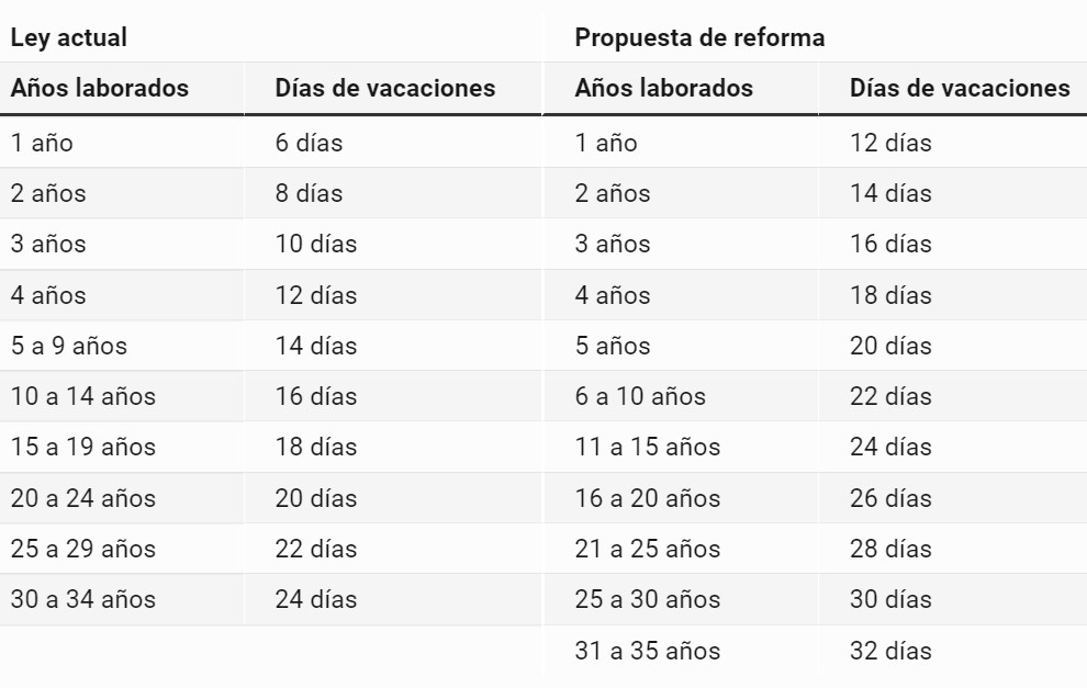 tabla vacaciones