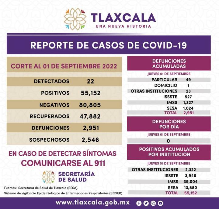Registra SESA 22 casos positivos y cero defunciones de Covid-19 en Tlaxcala