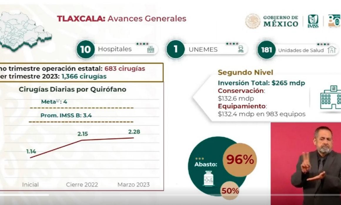 Con IMSS-Bienestar aumentaron cirugías en 10 hospitales de Tlaxcala