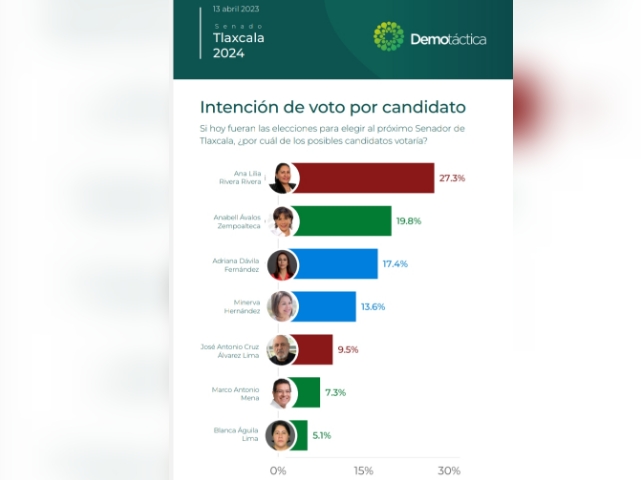 Ana Lilia Rivera, favorita para repetir en el Senado: Demotáctica