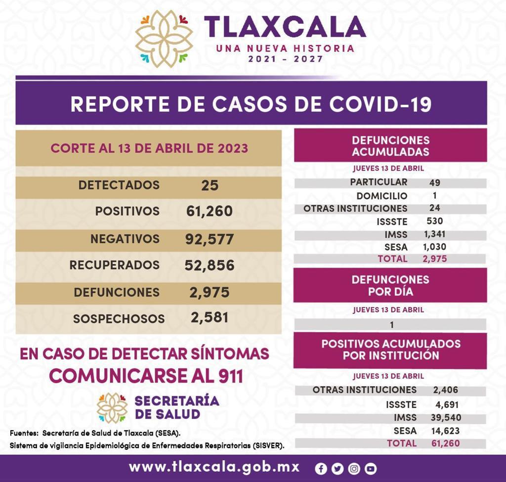 Registra SESA 25 casos positivos de Covid 19 en Tlaxcala