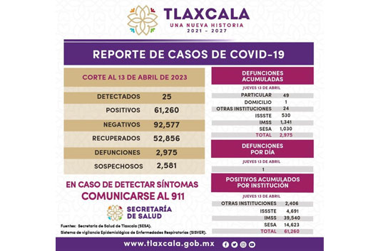 Registra SESA 26 casos positivos de Covid 19 en Tlaxcala