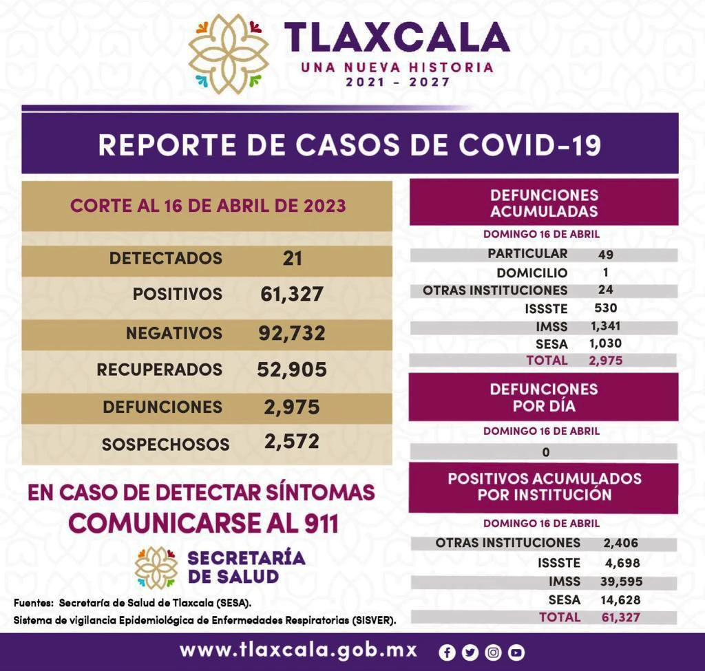 Registra SESA 21 casos positivos de Covid 19 en Tlaxcala