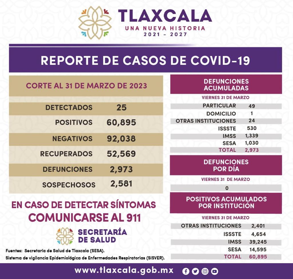 Registra SESA 25 casos de Covid 19 en Tlaxcala