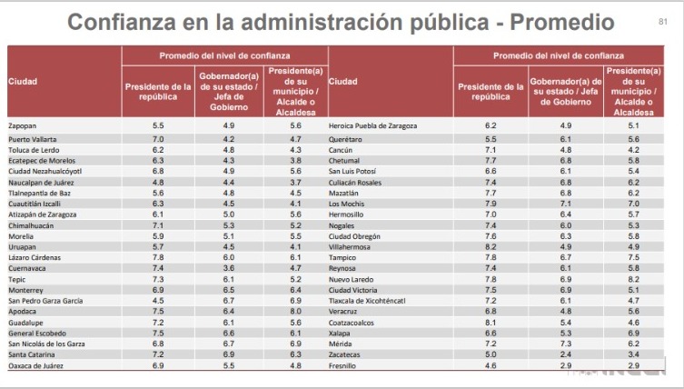 Presume Gobierno de Tlaxcala buena aceptación
