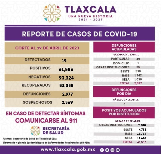 Registra SESA 19 casos de Covid 19 en Tlaxcala