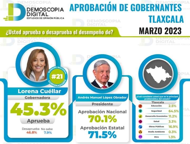 Lorena Cuéllar y alcaldes con menos del 50% de aprobación ciudadana: Demoscopia Digital