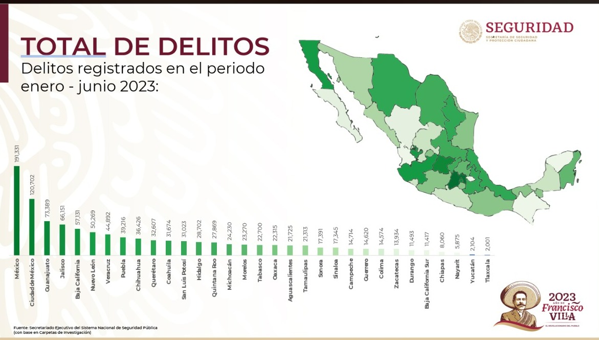 Ratifica SESNSP baja incidencia en Tlaxcala durante junio 2023