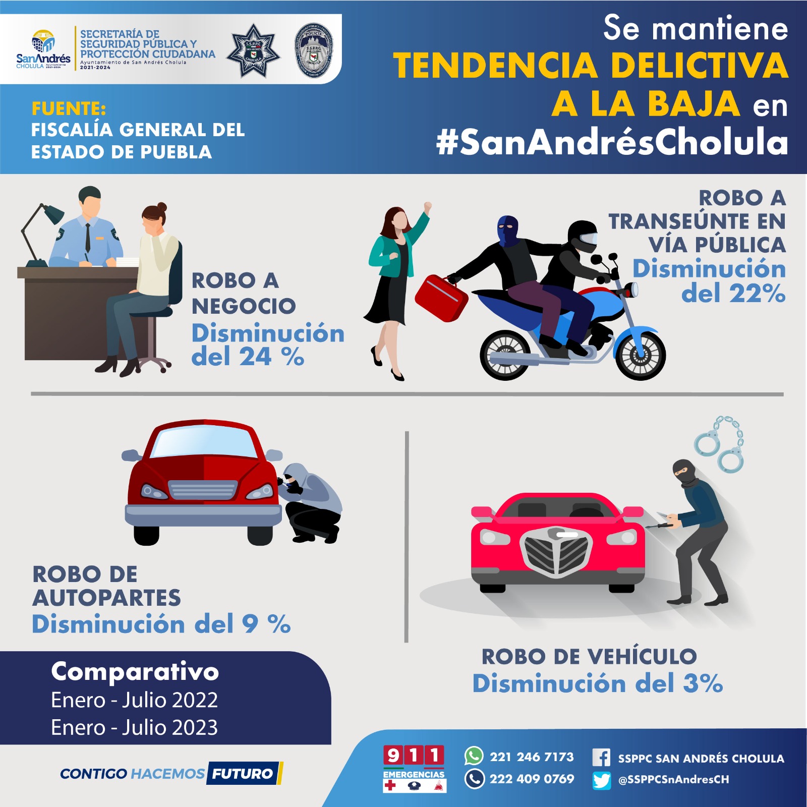 Derivado de estrategias operativas, policía de San Andrés Cholula mantiene tendencia delictiva a la baja