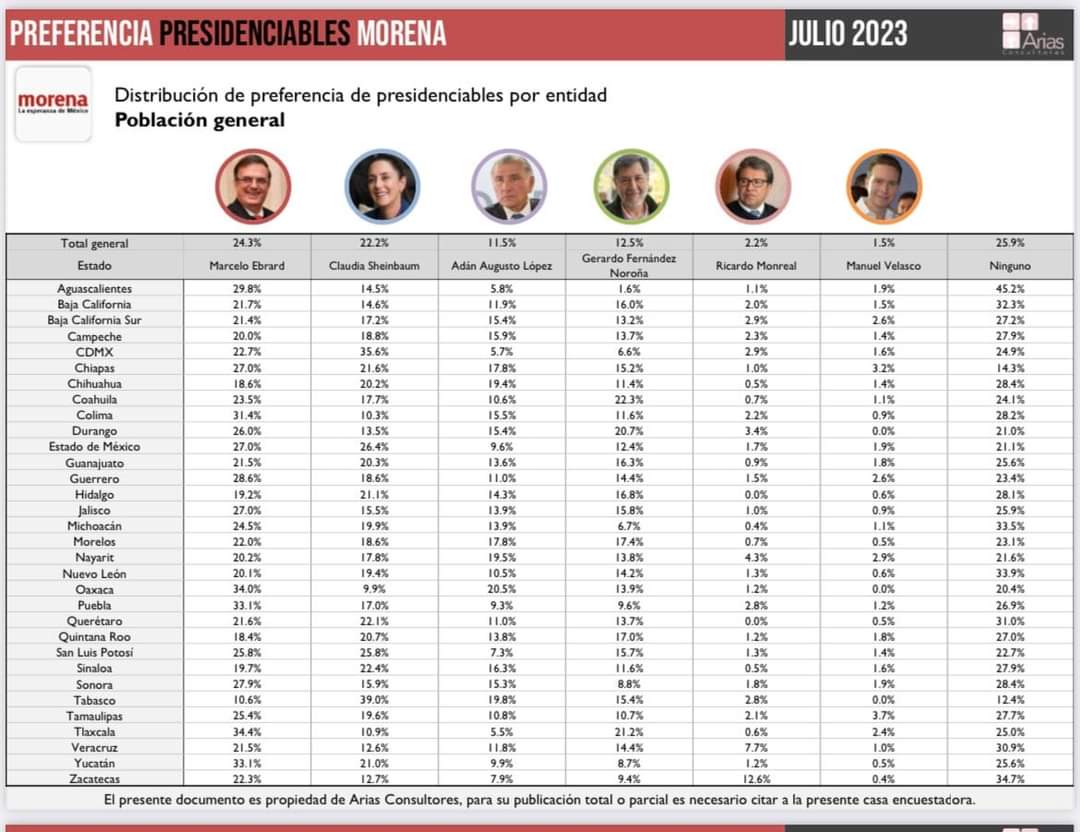 En julio, Marcelo Ebrard encabezó preferencias en Tlaxcala