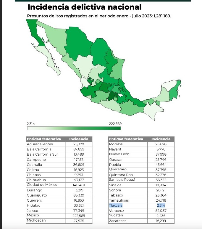Mantiene Tlaxcala baja incidencia delictiva