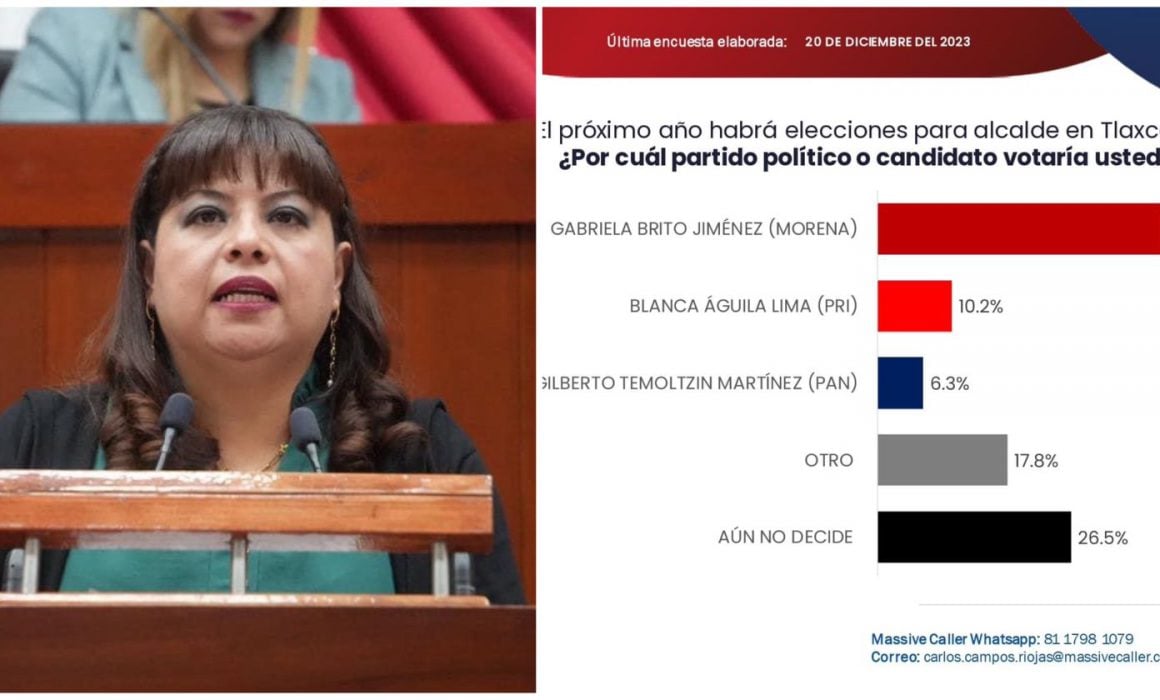 Diputada local de Morena lidera encuesta para triunfo en Tlaxcala capital