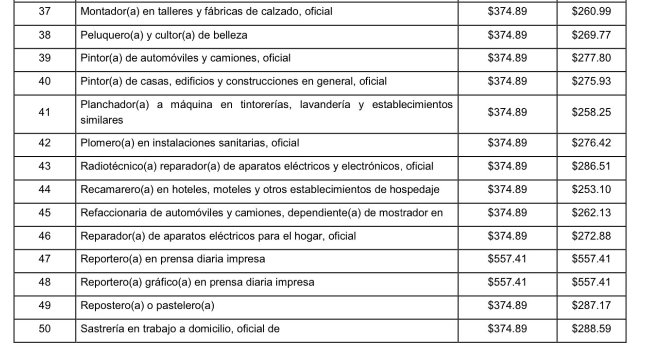 Reporteros serán los mejor pagados en el país en 2024, reveló Conasami