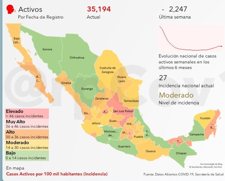 Irresponsabilidad ciudadana coloca a Tlaxcala como el tercer lugar con más contagios de Covid 19