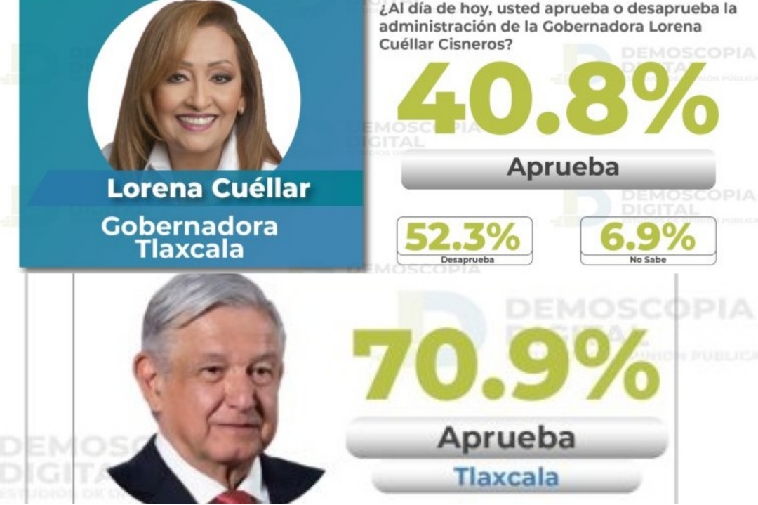 En Tlaxcala AMLO mejor posicionado que Gobernadora 