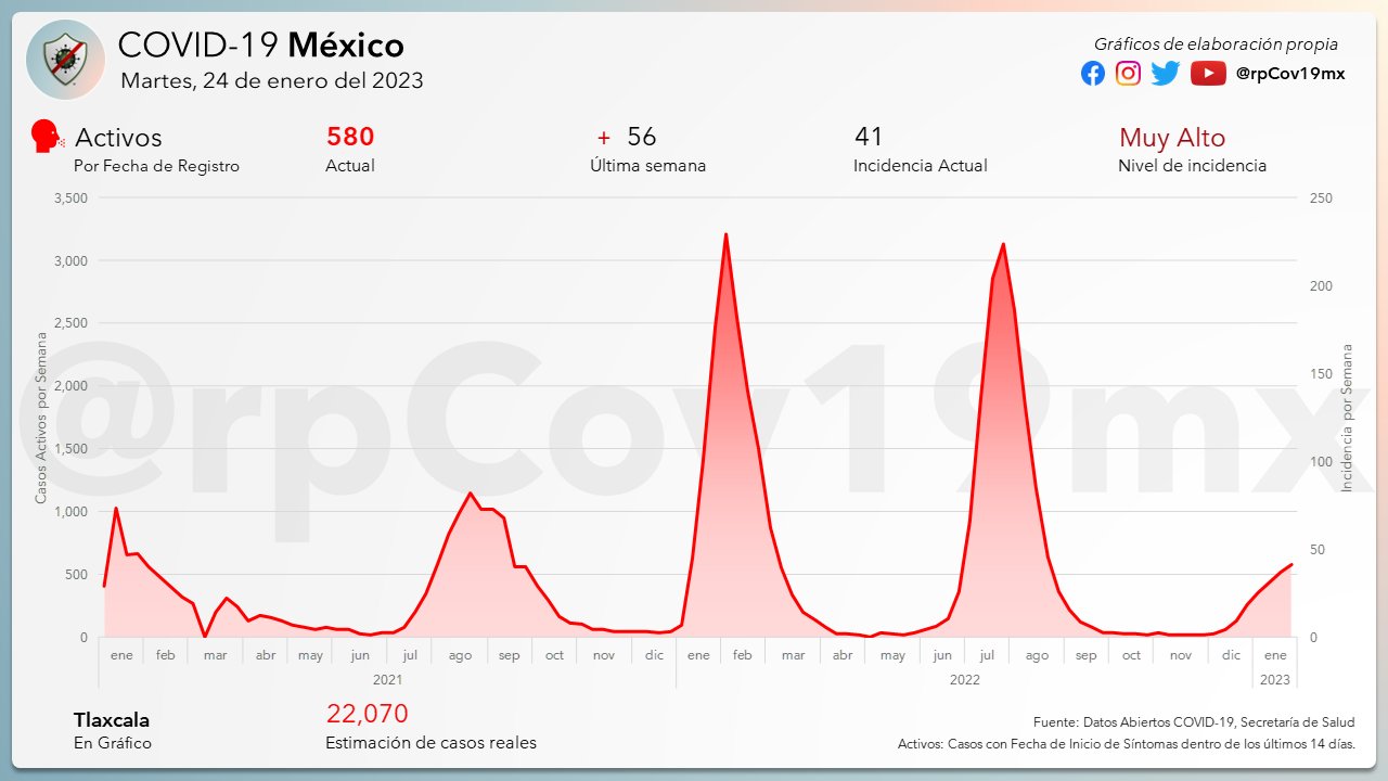 Registran alta incidencia en casos de Covid-19 en Tlaxcala 