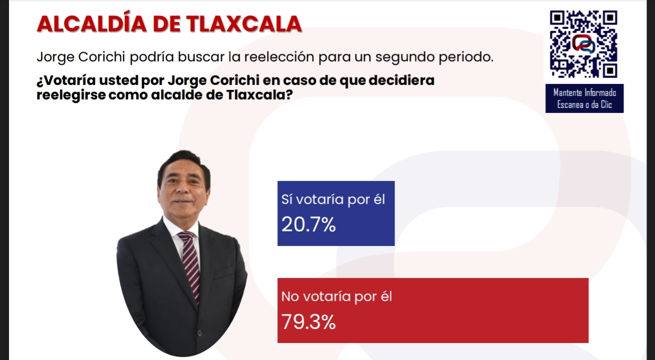 Jorge Corichi sin posibilidades de reelección, revela encuesta