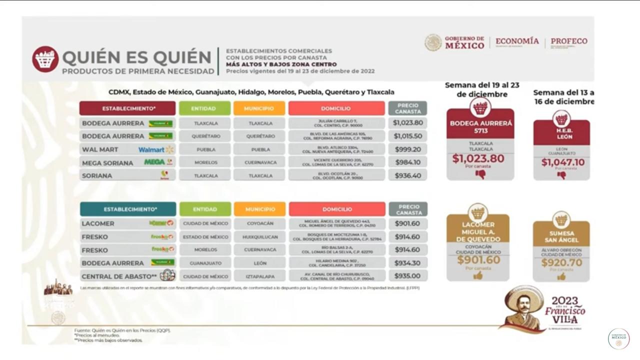 Canasta básica se adquiere más cara en Tlaxcala: Profeco 