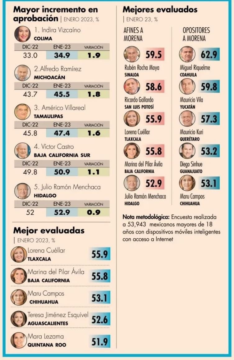 Se mantiene Cuéllar con buena aceptación en enero 2023