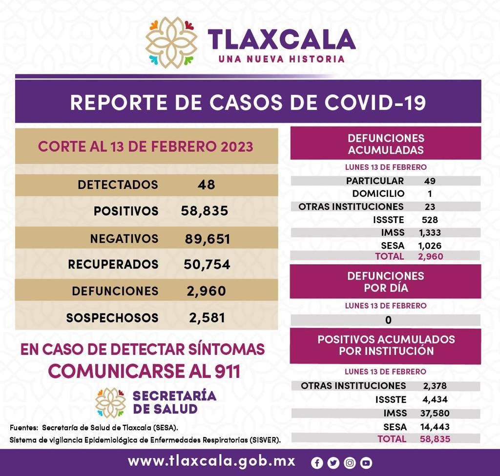Registra SESA 48 casos de Covid 19 en Tlaxcala