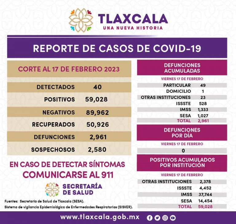 Registra SESA 40 casos positivos de Covid 19 en Tlaxcala