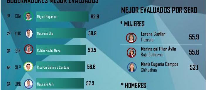 Mantiene Cuéllar alta aceptación ciudadana